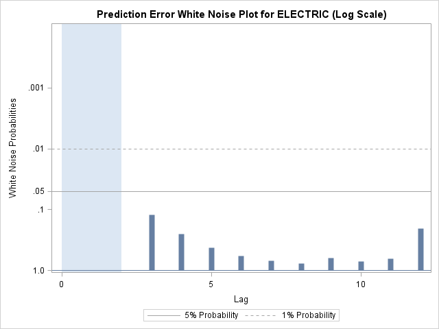 Prediction Error White Noise Plot for ELECTRIC (Log Scale)